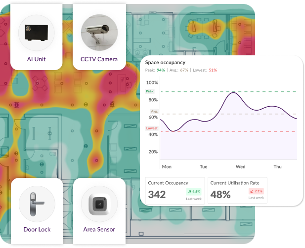 從物理空間內的不同接觸點獲得有價值的空間管理見解。