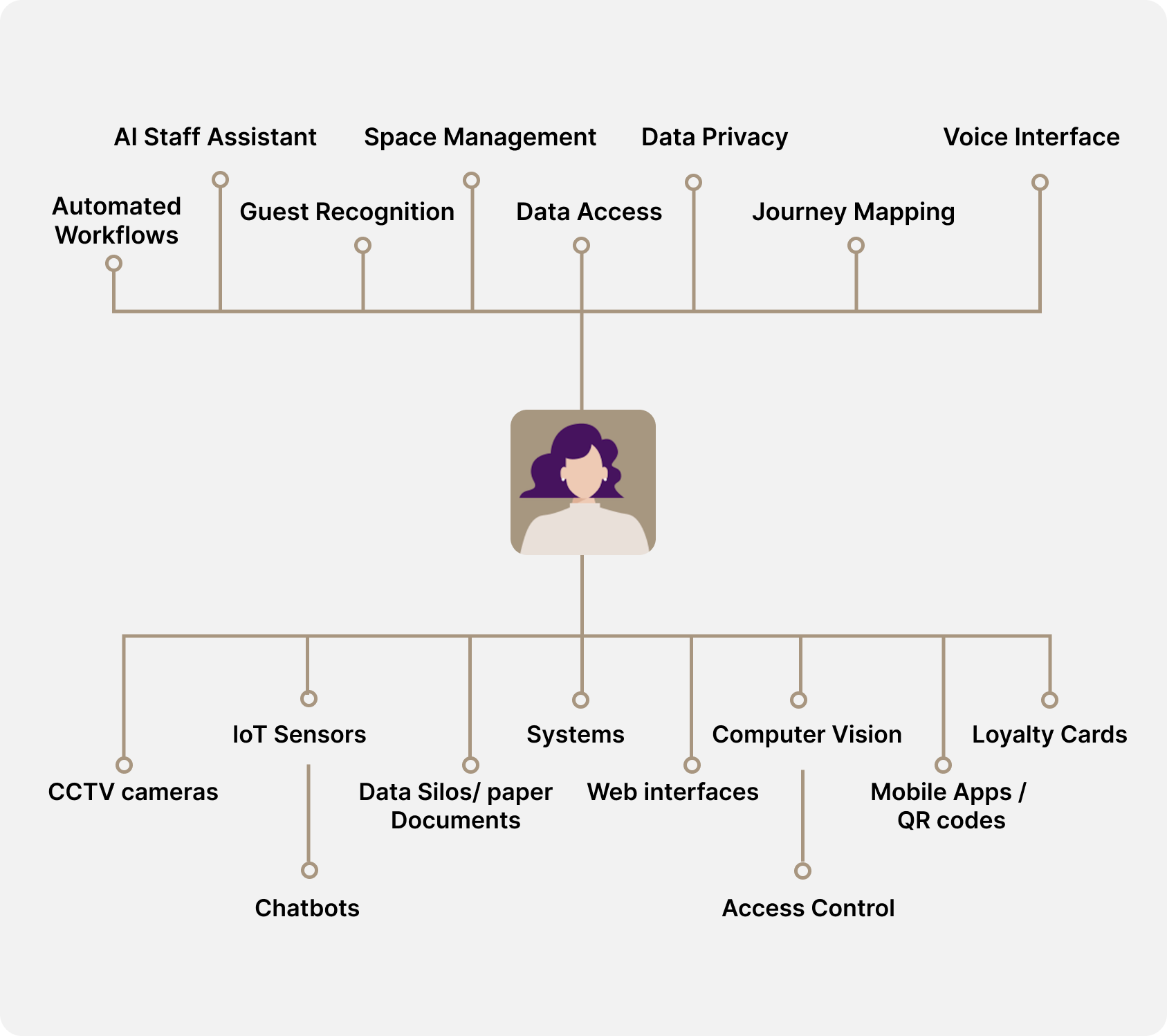 系統、攝像頭和物聯網感測器通過Gaia Connectors無縫集成,以增強工作流程。