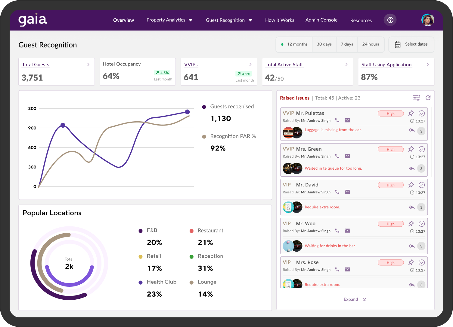 Gaia 平台有助於客人識別,提供對酒店入住率、VIP 數量、熱門地點等的洞察 Gaia 平台有助於客人識別,提供對酒店入住率、VIP 數量、熱門地點等的洞察
