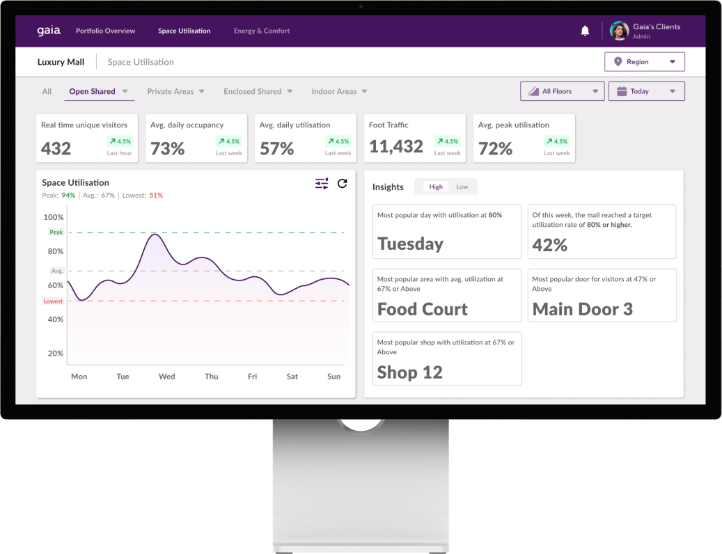 Gaia 應用程式儀錶板展示了基於位置的訪客見解 Gaia 應用程式儀錶板展示了基於位置的訪客見解