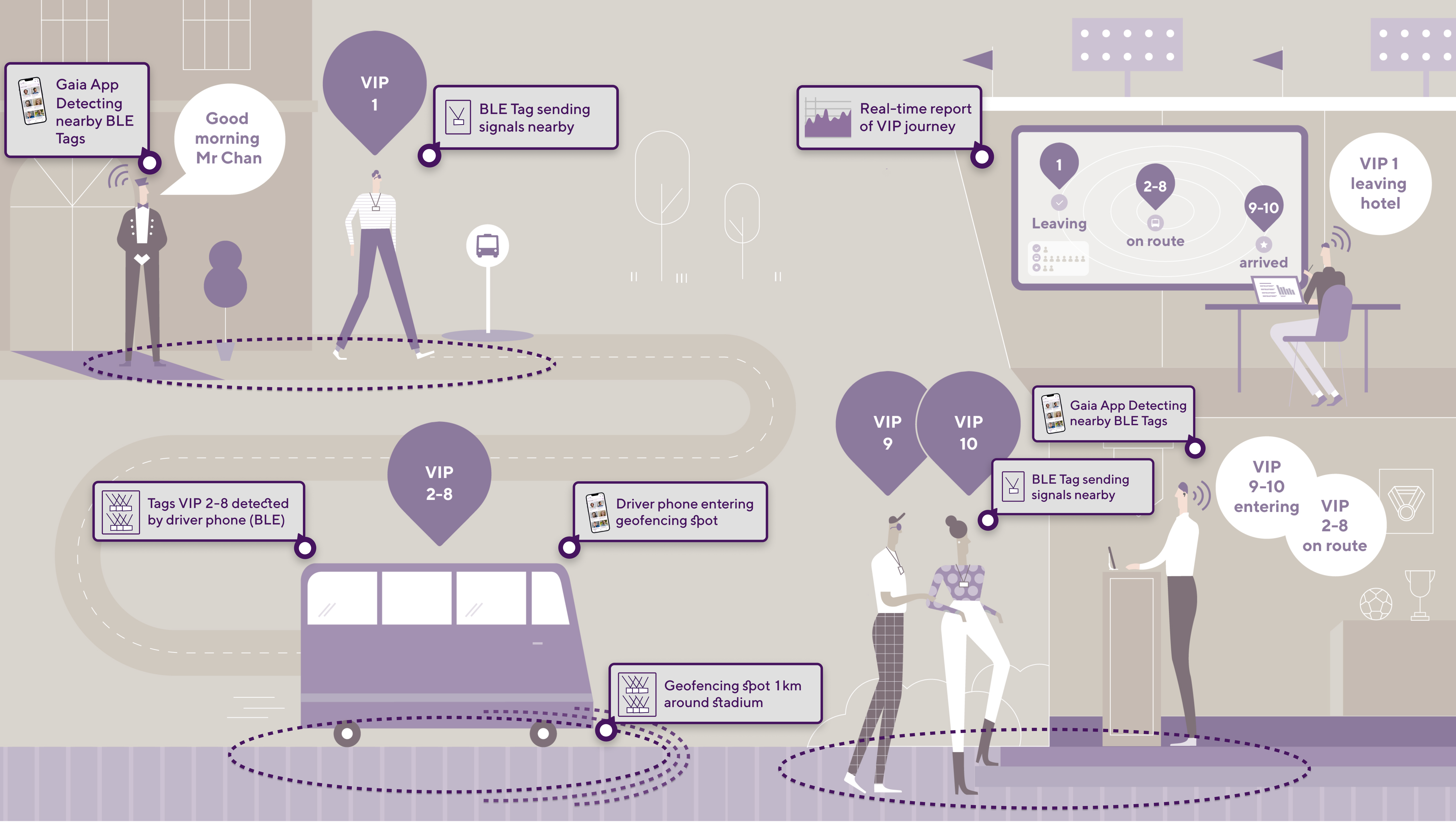 VIP客人從抵達機場到體育場的使用者旅程