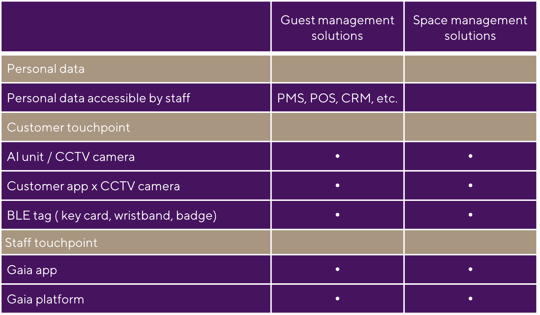 Neoma涵蓋了廣泛的基於位置的技術,以捕獲物業內的大量行為資訊 Neoma涵蓋了廣泛的基於位置的技術,以捕獲物業內的大量行為資訊